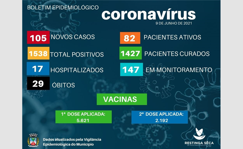Boletim Epidemiológico com 105 casos positivados da Covid-19
