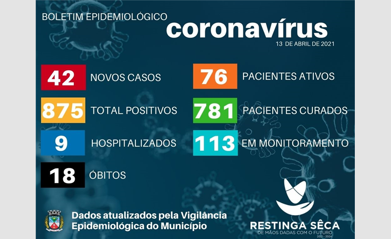 Boletim Epidemiológico com mais dois óbitos e 42 novos casos da Covid-19