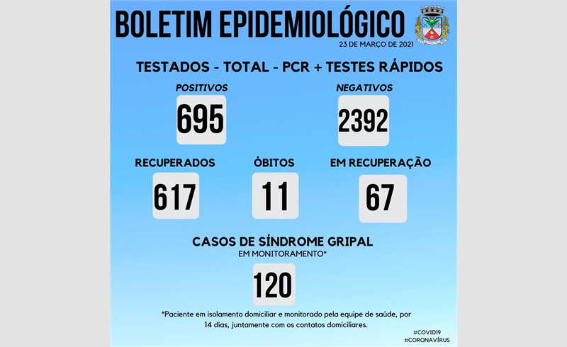 Quatro pacientes positivados no Boletim Epidemiológico desta terça-feira (23)