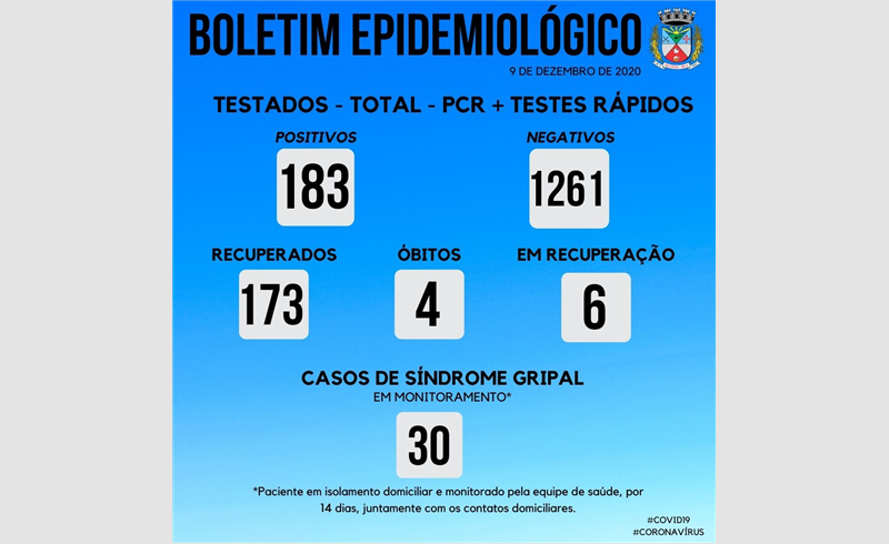Boletim Epidemiológico desta quarta-feira (9)  registrou quatro casos novos  da Covid-19